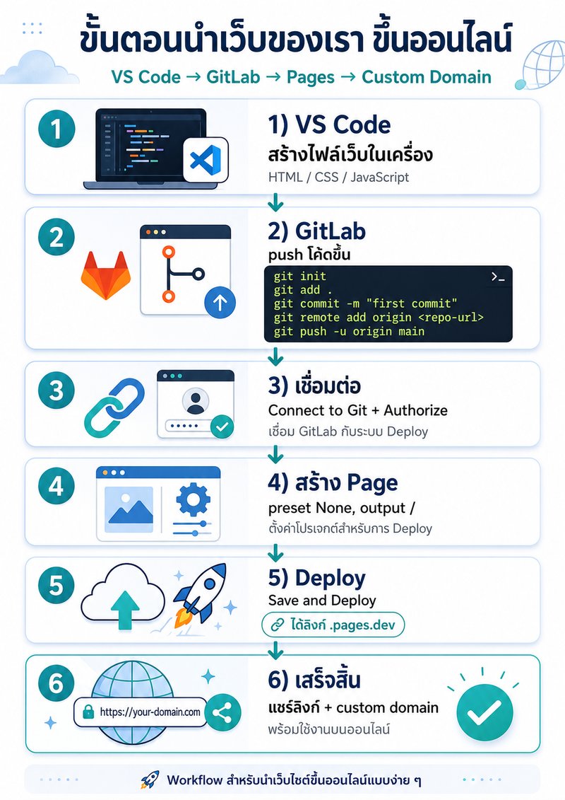 ภาพรวมขั้นตอนนำเว็บขึ้นออนไลน์ VS Code → GitLab → Cloudflare Pages