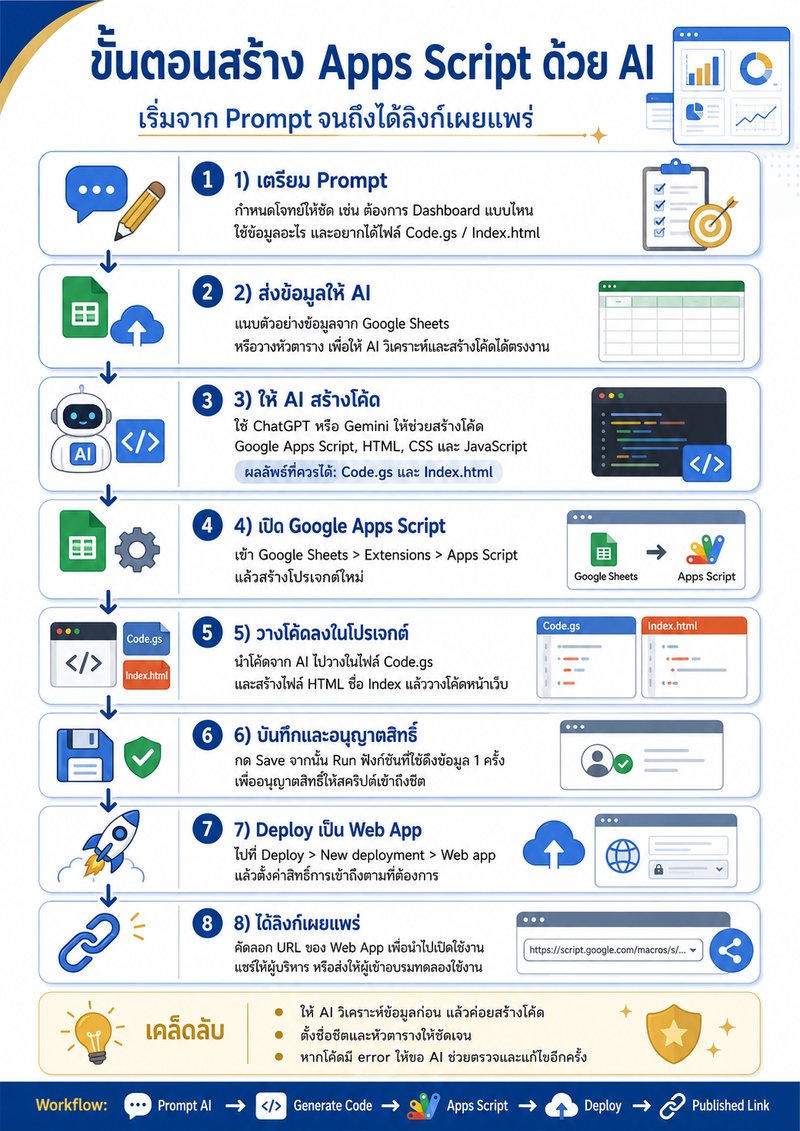 ภาพรวมขั้นตอนการทำเว็บแอปด้วย Apps Script