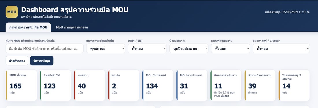 MOU Dashboard บนจอคอมพิวเตอร์